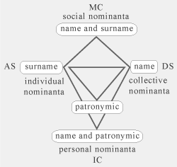 nominal identifiers or nominees of personality