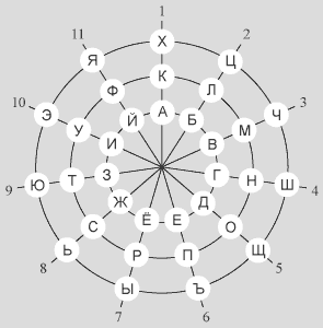 метафизический код алфавита в круговой матрице букв